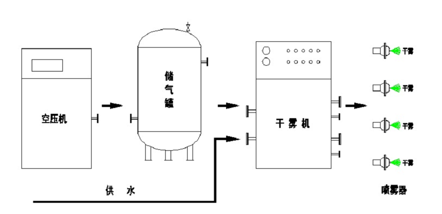 2.2微米级干雾抑尘流程图